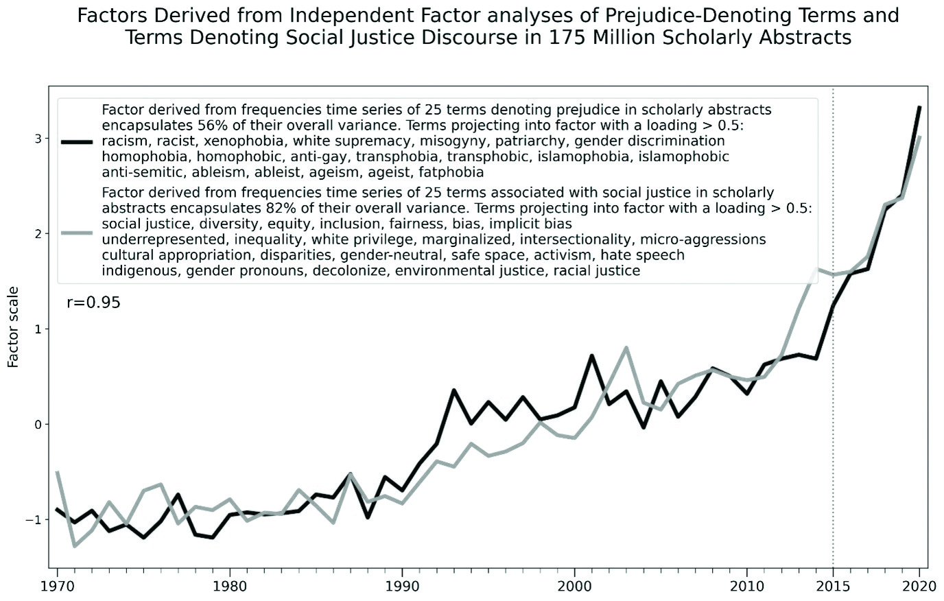 Themes in Academic Literature Prejudice and Social Justice by David